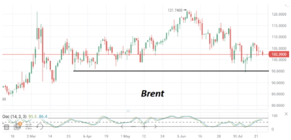 В начале недели нефть марки Brent консолидируется, торгуясь возле $103/барр